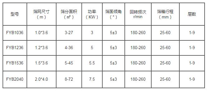 方形搖擺篩技術(shù)參數